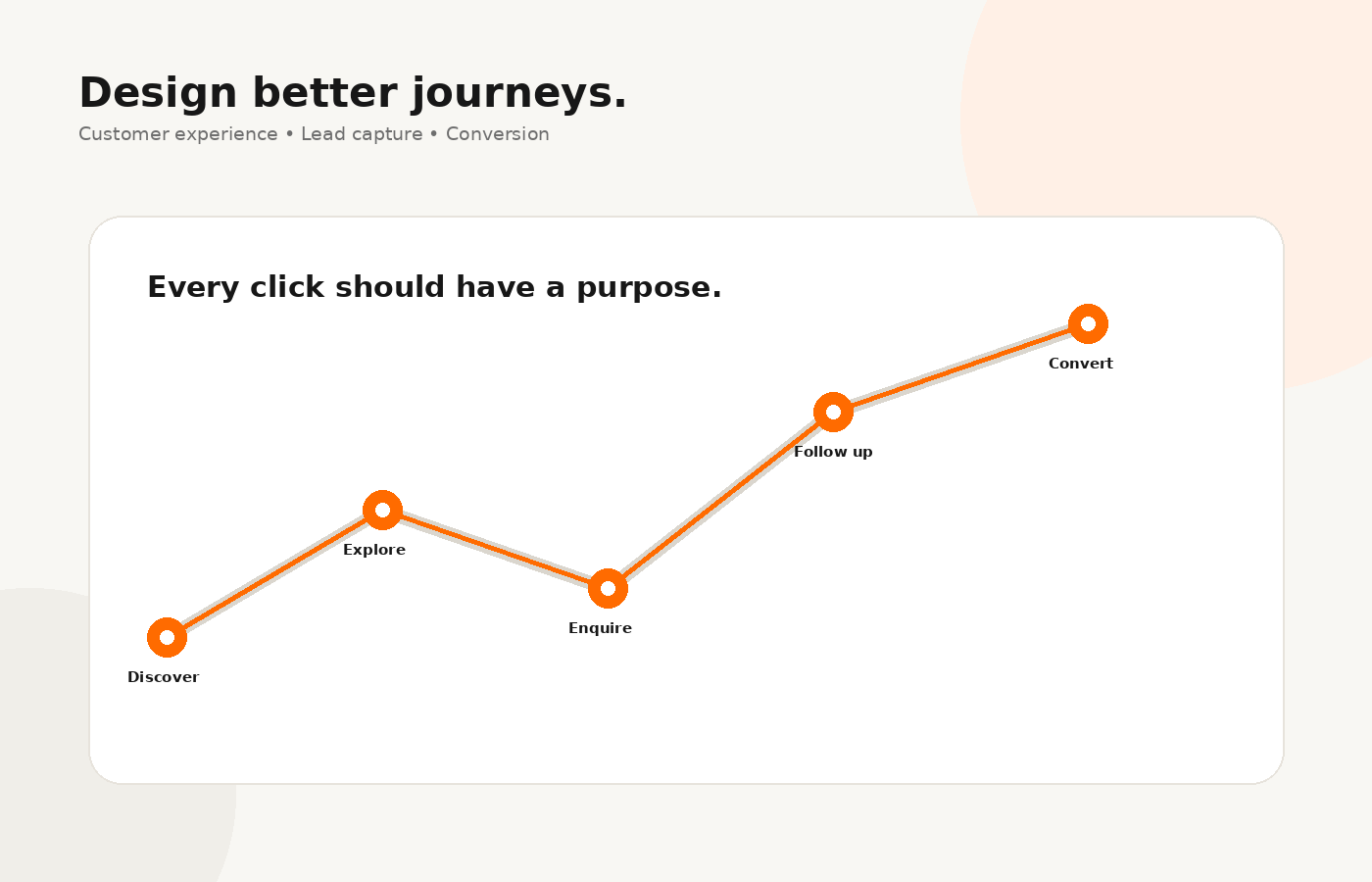 Customer journey and experience visual
